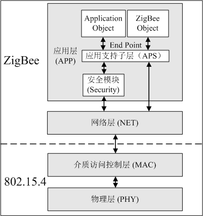 802.15.4/ZigBee体系结构