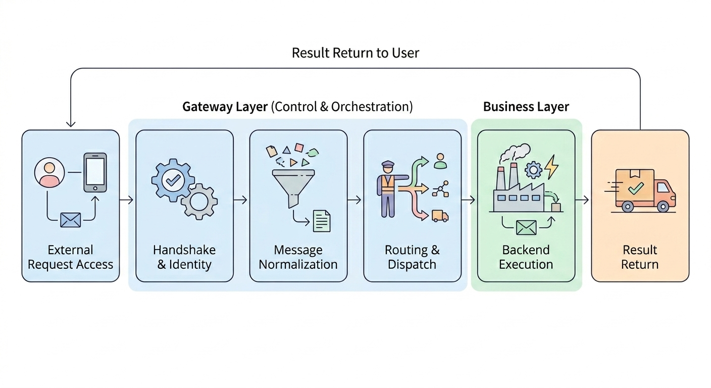 gateway-single-architecture