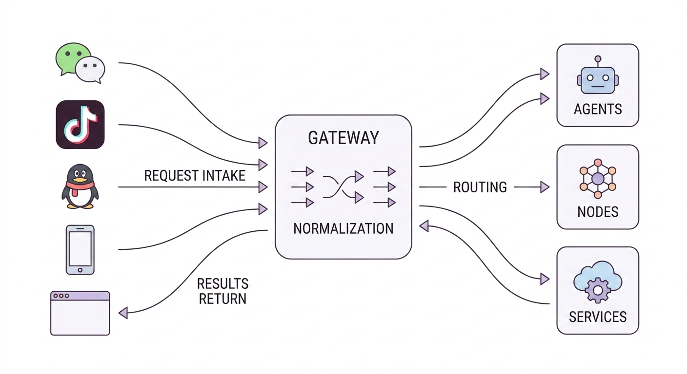 gateway-overview