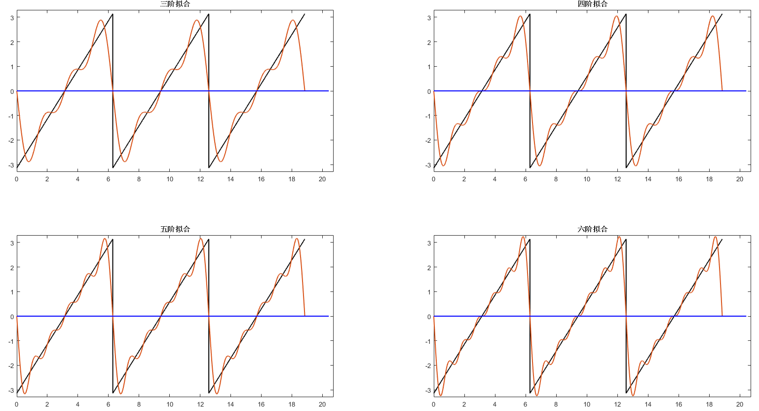 Third- through sixth-order fits of the sawtooth wave