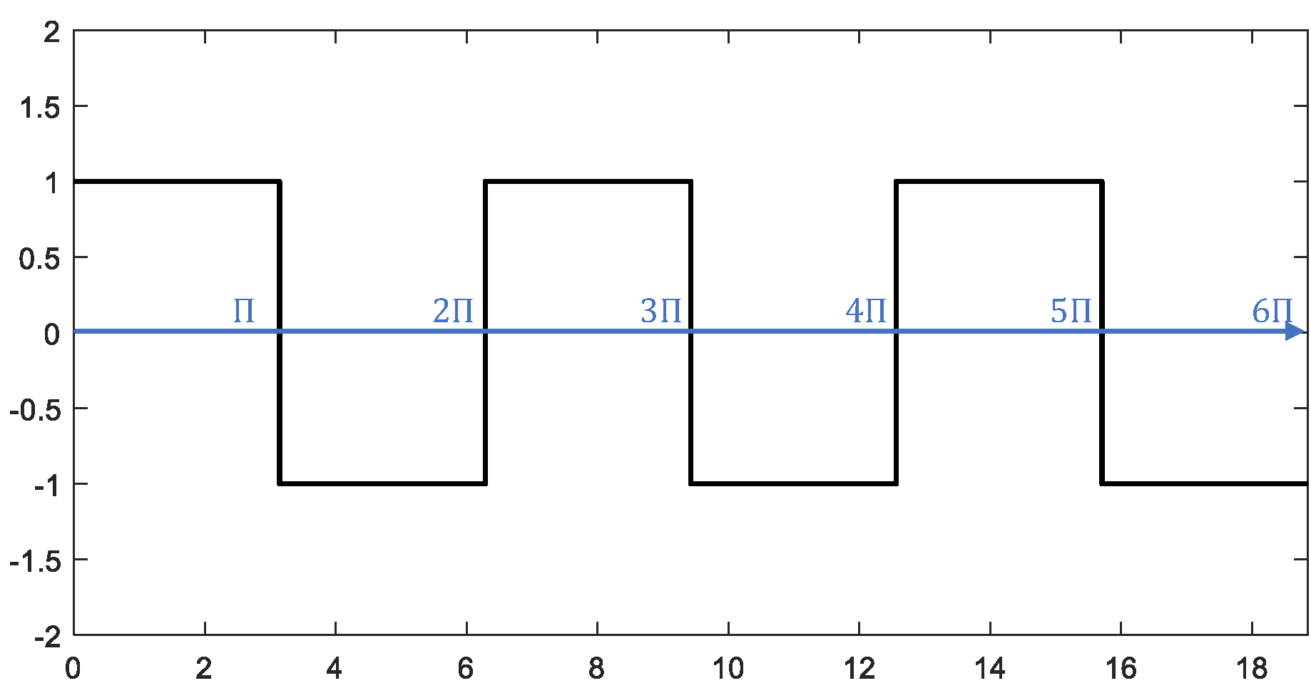 Square wave with period \(2\pi\) constructed in MATLAB