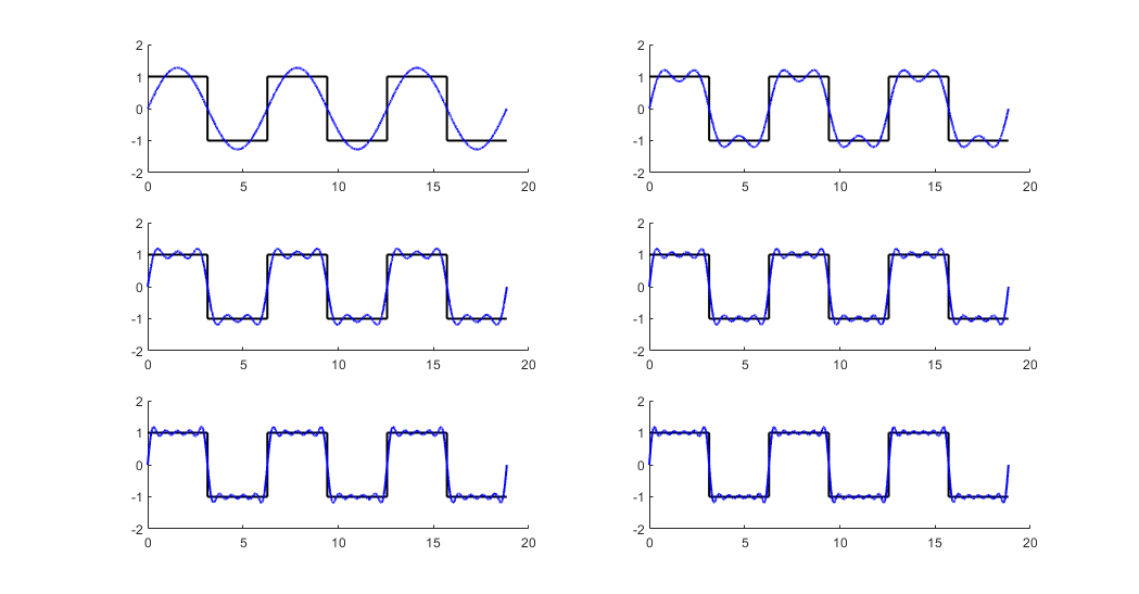 Fourier series expansion of a square wave