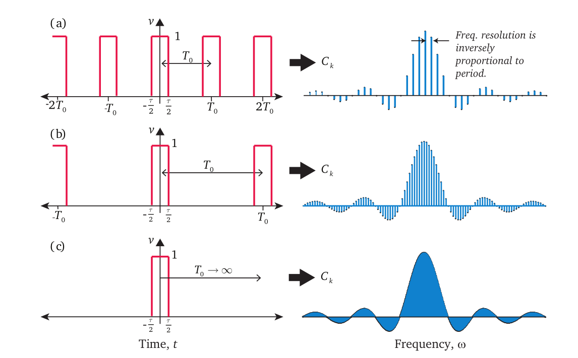 From Fourier series to Fourier transform