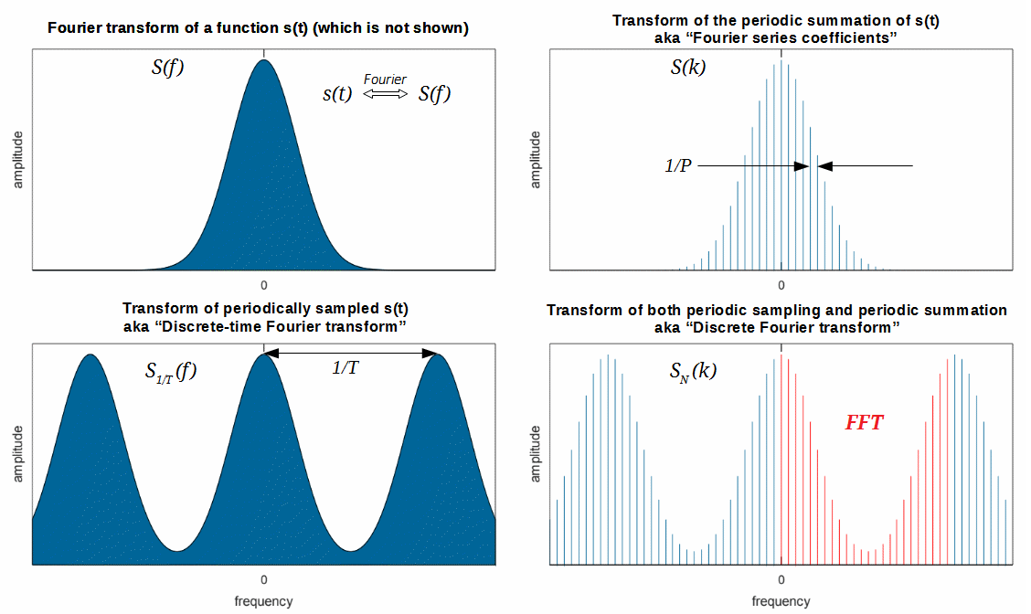 FT v.s. FS v.s. DTFT v.s. DFT