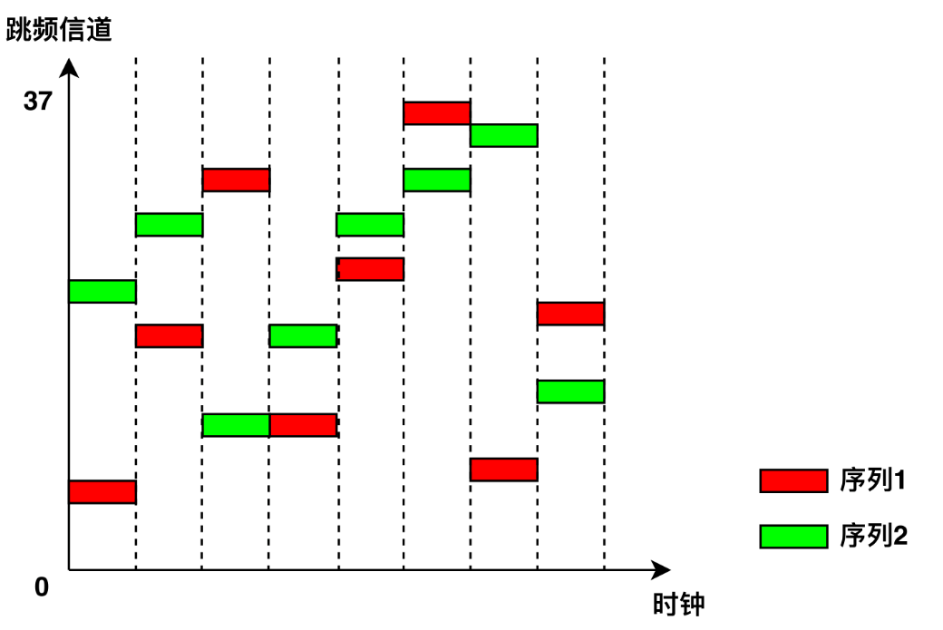 Illustration of BLE Frequency Hopping