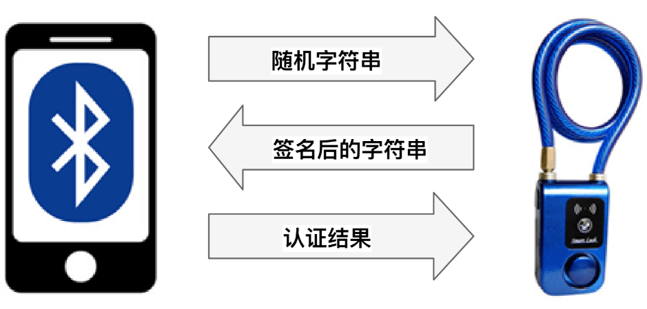 Authentication Process in a Smart Lock