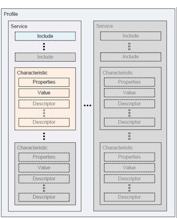 GATT Data Structure Definition