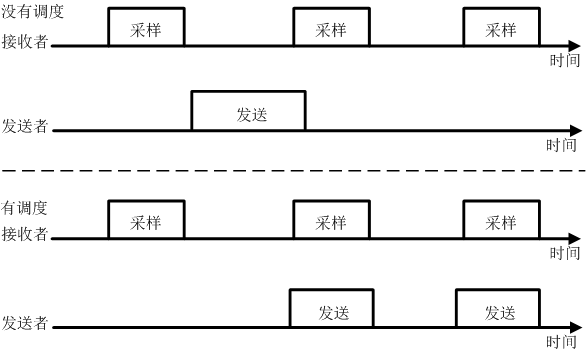 Operation Modes of Sender and Receiver in Sampling Listening