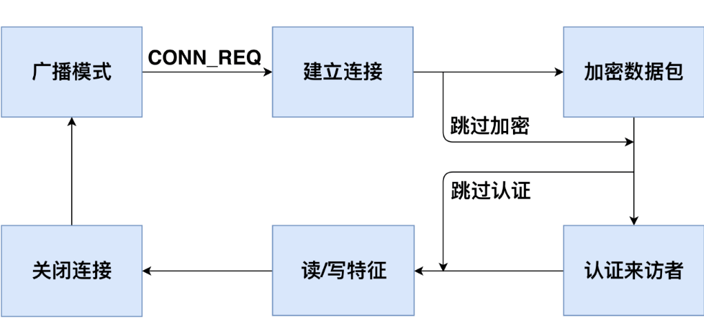 BLE设备的工作流程