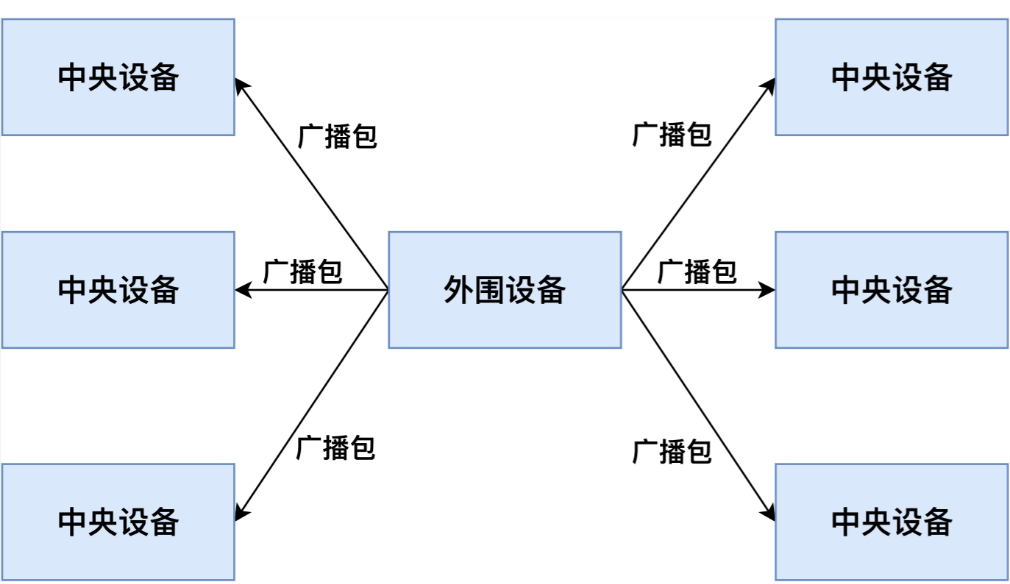 广播模式的网络拓扑